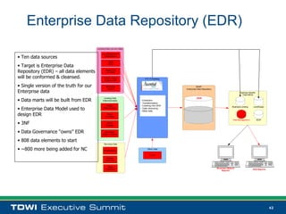 Enterprise Data Repository (EDR)
                                        Lending Data (current data)

                                              LendScape CFP
• Ten data sources                             (NetOxygen)

                                                   Retail

• Target is Enterprise Data                        (Pilot)


Repository (EDR) – all data elements            Retail HEQ
                                                (Co-Pilot)

will be conformed & cleansed.                  Ditech / Direct           ETL Processing
                                               (Eclipse/LPM)


• Single version of the truth for our            Wholesale                                           EDAP
                                                  (WALT)                                   Enterprise Data Repository
Enterprise data                                                                                                                              Business Specific
                                                                                                                                                Data Marts


• Data marts will be built from EDR
                                              Lending Data                                           EDR
                                             (historical loads)       - Extraction
                                                                      - Transformation
                                                   Retail             - Loading into ODS
• Enterprise Data Model used to                                                              Customer / Borrower                      Business Lending     LendScape
                                              (Pilot Archive)         - Data cleansing
                                                                      - Meta data              Product / Loan

design EDR
                                                                                                  Property
                                                  Retail
                                                                                                  Servicing
                                                (Co-Pilot)
                                                                                                                                      Risk Management            ECR

• 3NF                                            Ditech
                                                (Eclipse)


• Data Governance “owns” EDR                   Wholesale
                                             (WALT / EDAP)


• 808 data elements to start
                                              Servicing Data

• ~800 more being added for NC                MortgageServ
                                                                           Other Data


                                                                             Credit
                                                  Excelis
                                                (historical)


                                                   Shaw
                                                (historical)                                                            Business Objects
                                                                                                                                                           SAS Reports
                                                                                                                            Reports




                                                                                                                                                                         42
 