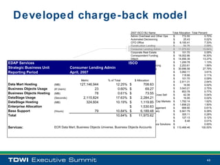 Developed charge-back model
                                                                                2007 ISCO BU Name                Total Allocation Total Percent
                                                                                Admin Overhead and Other Ops      $       772.50             0.70%
                                                                                Automated Decisioning             $        25.43             0.02%
                                                                                CFO Office                        $    8,100.41              7.33%
                                                                                Construction Lending              $        84.75             0.08%
                                                                                Consumer Lending Admin            $ 11,975.62               10.84%
                                                                                Corporate Real Estate             $       101.70             0.09%
                                                                                Correspondent Funding             $ 18,002.86               16.30%
                                                                                Ditech                            $ 14,656.39               13.27%
EDAP Services                                                                   ESDO
                                                                              ISCO                                $    1,249.78              1.13%
                                                                                ESG Fee Based Servicing           $    2,203.61              1.99%
Strategic Business Unit              Consumer Lending Admin                     ESG Owned Servicing               $ 30,696.58               27.79%
Reporting Period                     April, 2007                                Financial Services                $    3,992.11              3.61%
                                                                                GHS Mortgage                      $       118.66             0.11%
                                                                                GHS Other - Admin                 $       101.70             0.09%
                                             Metric             % of Total          $ Allocation
                                                                                GHS RE Co-Owned                   $    2,911.31              2.64%
Data Mart Hosting          (MB)             127,146,944               12.25% $             708.63
                                                                                GHS RE Franchise                  $        16.95             0.02%
Business Objects Usage     (# Users)                  23               0.60% $  GHS Relocation
                                                                                             69.27                $    3,043.21              2.75%
                                                                                Home Connects                     $       853.78             0.77%
Business Objects Hosting   (MB)                       78               0.61% $               73.55
                                                                                Home Solutions Svg Cross Sell     $        42.38             0.04%
DataStage Usage            (Seconds)           2,115,824              17.63% $           2,284.21
                                                                                Human Resources                   $        16.95             0.02%
DataStage Hosting          (MB)                  324,604              10.19% $  Investment Banking - Cap Markets $
                                                                                         1,119.85                      1,792.14              1.62%
                                                                                IT Lendscape                      $    1,658.23              1.50%
Enterprise Allocation                                                          $         1,530.63
                                                                                Operational Risk Management       $       668.90             0.61%
Base Support               (Hours)                    79              10.84% $           6,189.48
                                                                                Retail Network Summary            $    6,941.79              6.28%
Total                                                                 10.84% $  Retention
                                                                                       11,975.62                  $       305.11             0.28%
                                                                                Strategic Sourcing                $       127.13             0.12%
                                                                                Voice of the Customer             $         8.48             0.01%
                                                                                Warehouse and Finance Solutions $            -               0.00%
Services:                  ECR Data Mart, Business Objects Universe, Business Objects Accounts                    $ 110,468.46            100.00%




                                                                                                                                              43
 