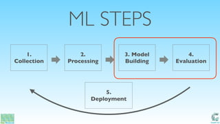 Catalit LLC
ML STEPS
1.
Collection
2.
Processing
3. Model
Building
4.
Evaluation
5.
Deployment
 