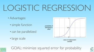 Catalit LLC
LOGISTIC REGRESSION
probability of
belonging to
class
value of independent
variable
• Advantages:
• simple function
• can be parallelized
• large scale
GOAL: minimize squared error for probability
 
