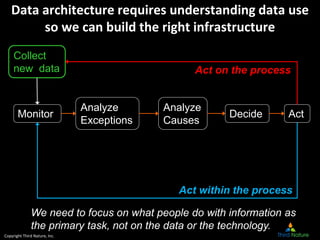 Copyright Third Nature, Inc.
Data architecture requires understanding data use
so we can build the right infrastructure
Co...