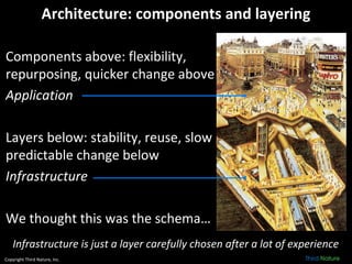 Copyright Third Nature, Inc.
Architecture: components and layering
Components above: flexibility,
repurposing, quicker cha...