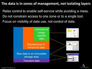 Copyright Third Nature, Inc.
The data is in zones of management, not isolating layers
Raw data in an immutable
storage are...