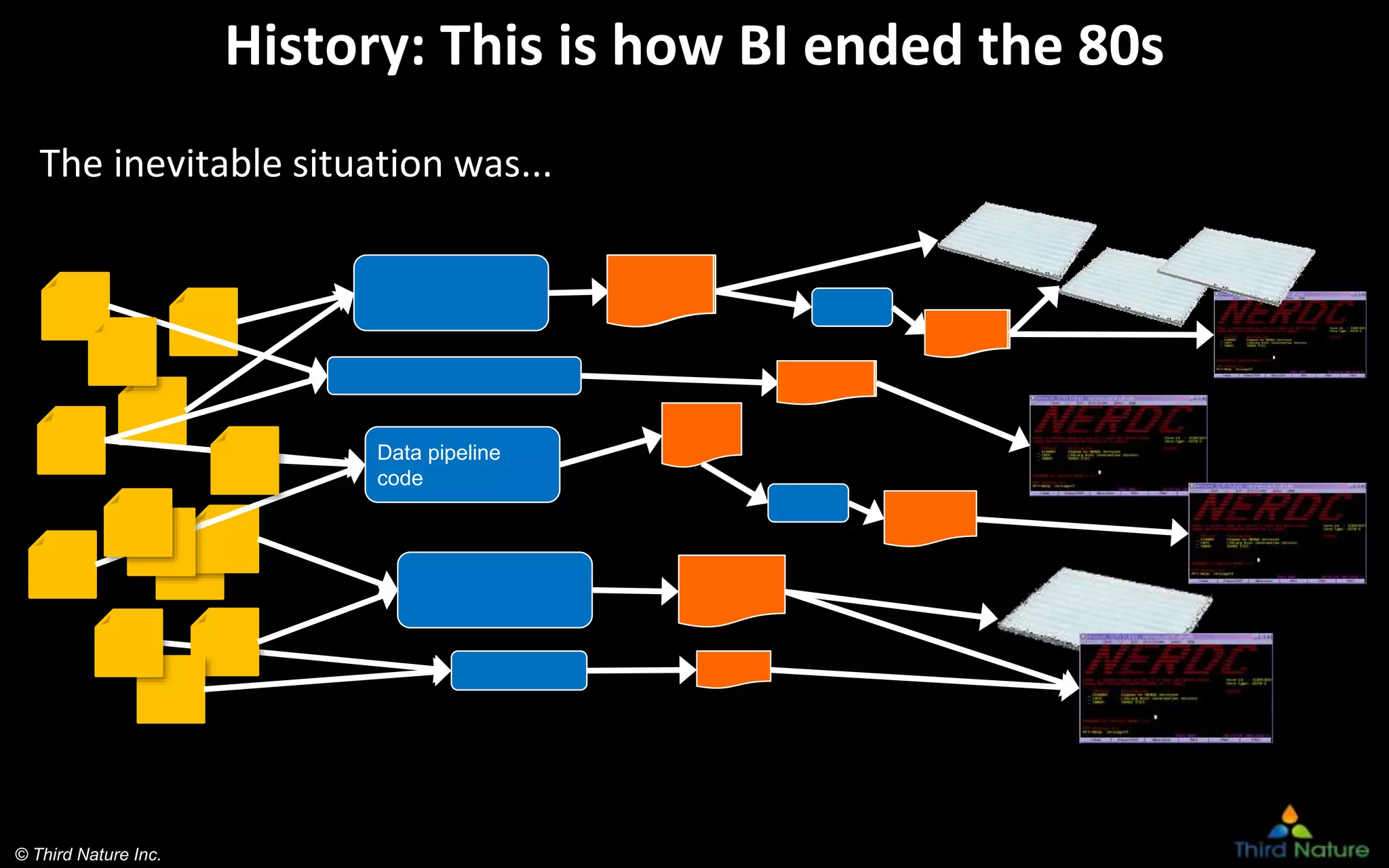 © Third Nature Inc.
History: This is how BI ended the 80s
The inevitable situation was...
Data pipeline
code
 