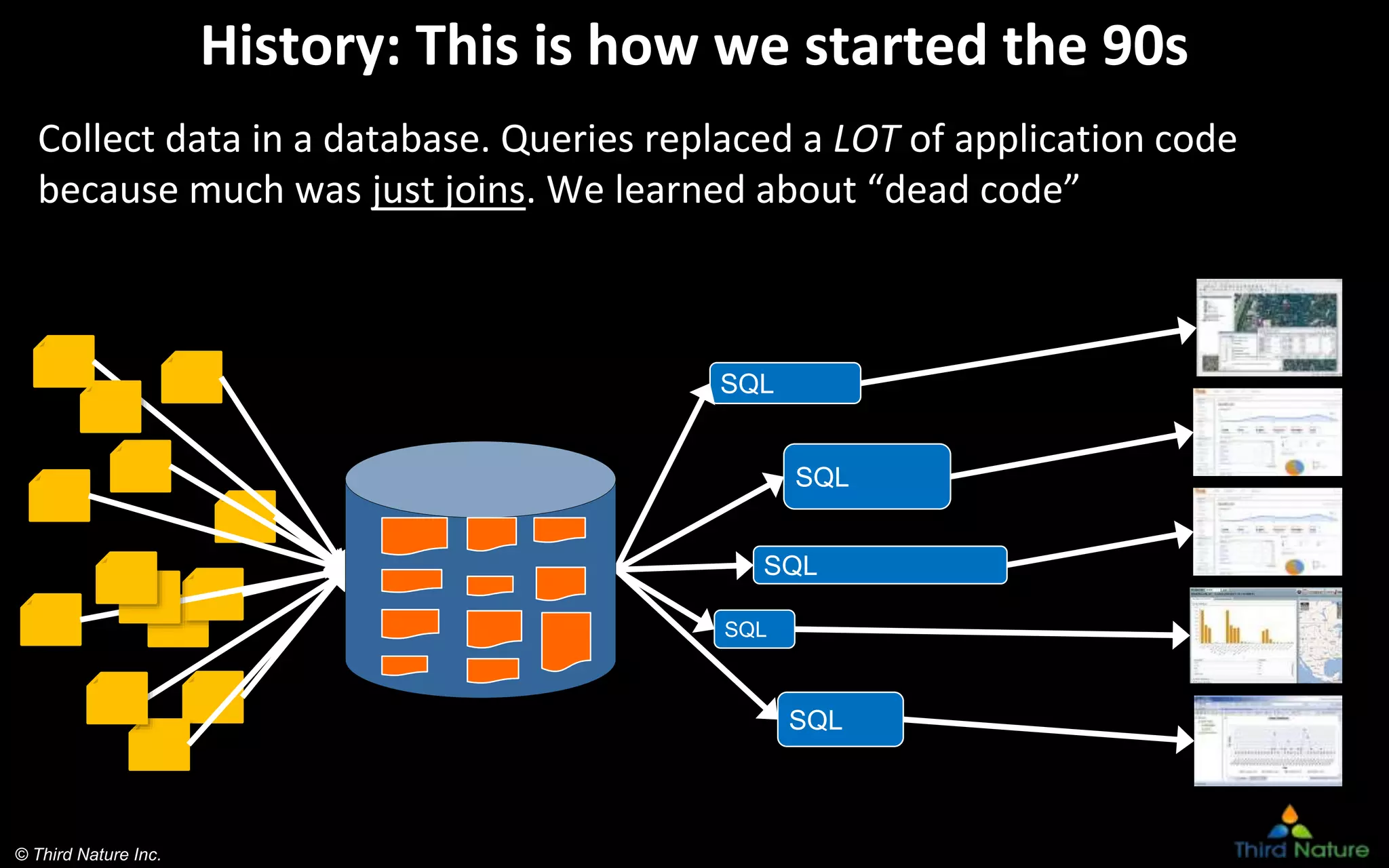 © Third Nature Inc.
History: This is how we started the 90s
Collect data in a database. Queries replaced a LOT of application code
because much was just joins. We learned about “dead code”
SQL
SQL
SQL
SQL
SQL
 