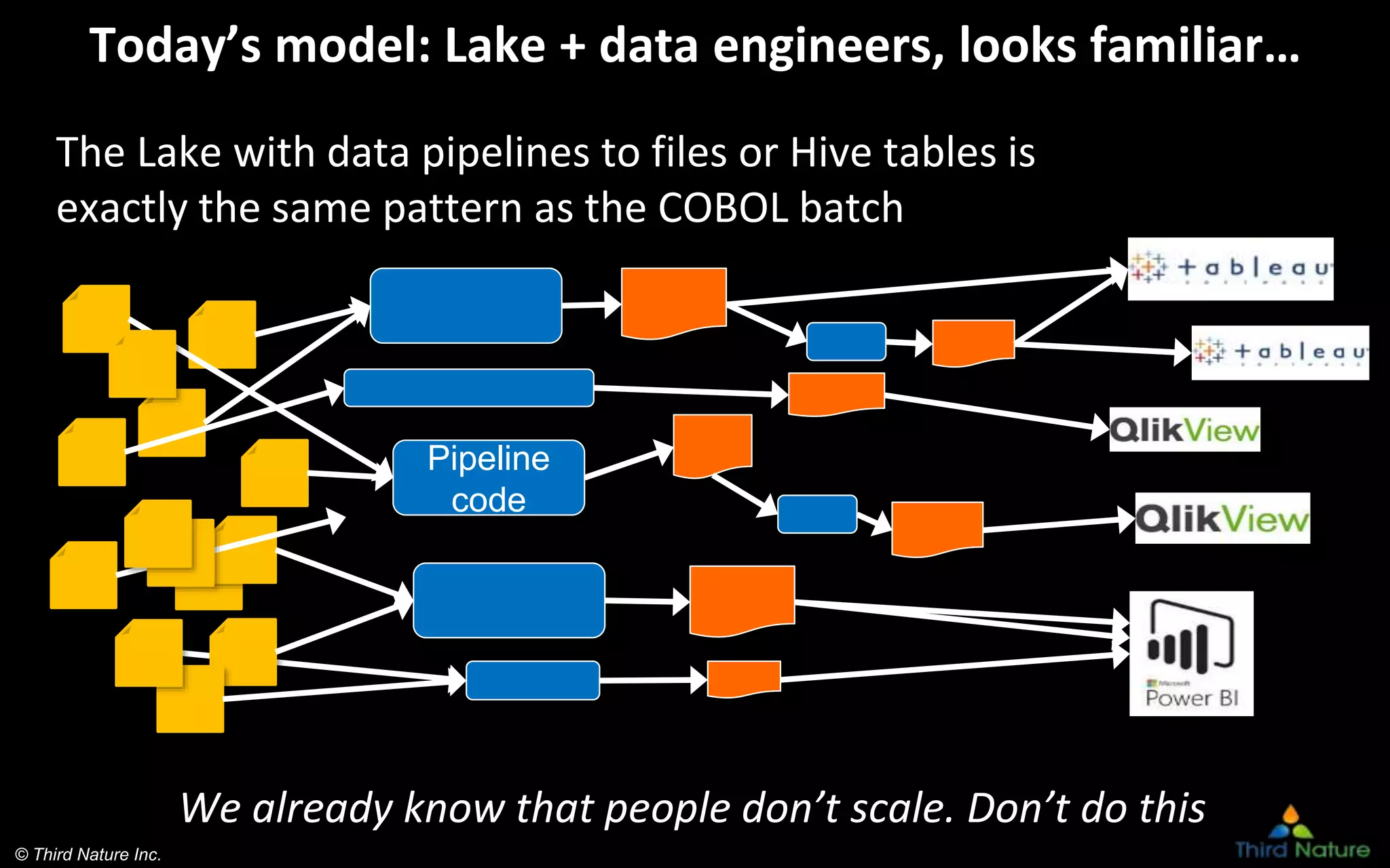 © Third Nature Inc.
Today’s model: Lake + data engineers, looks familiar…
The Lake with data pipelines to files or Hive tables is
exactly the same pattern as the COBOL batch
Pipeline
code
We already know that people don’t scale. Don’t do this
 