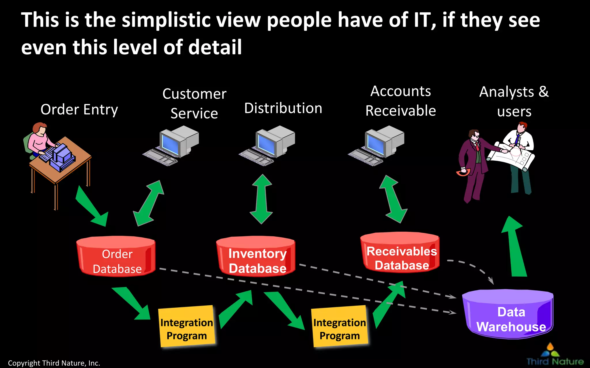 Copyright Third Nature, Inc.
Order Entry
Order
Database
Customer
Service
Integration
Program
Inventory
Database
Distribution
Integration
Program
Receivables
Database
Accounts
Receivable
Data
Warehouse
Analysts &
users
This is the simplistic view people have of IT, if they see
even this level of detail
 