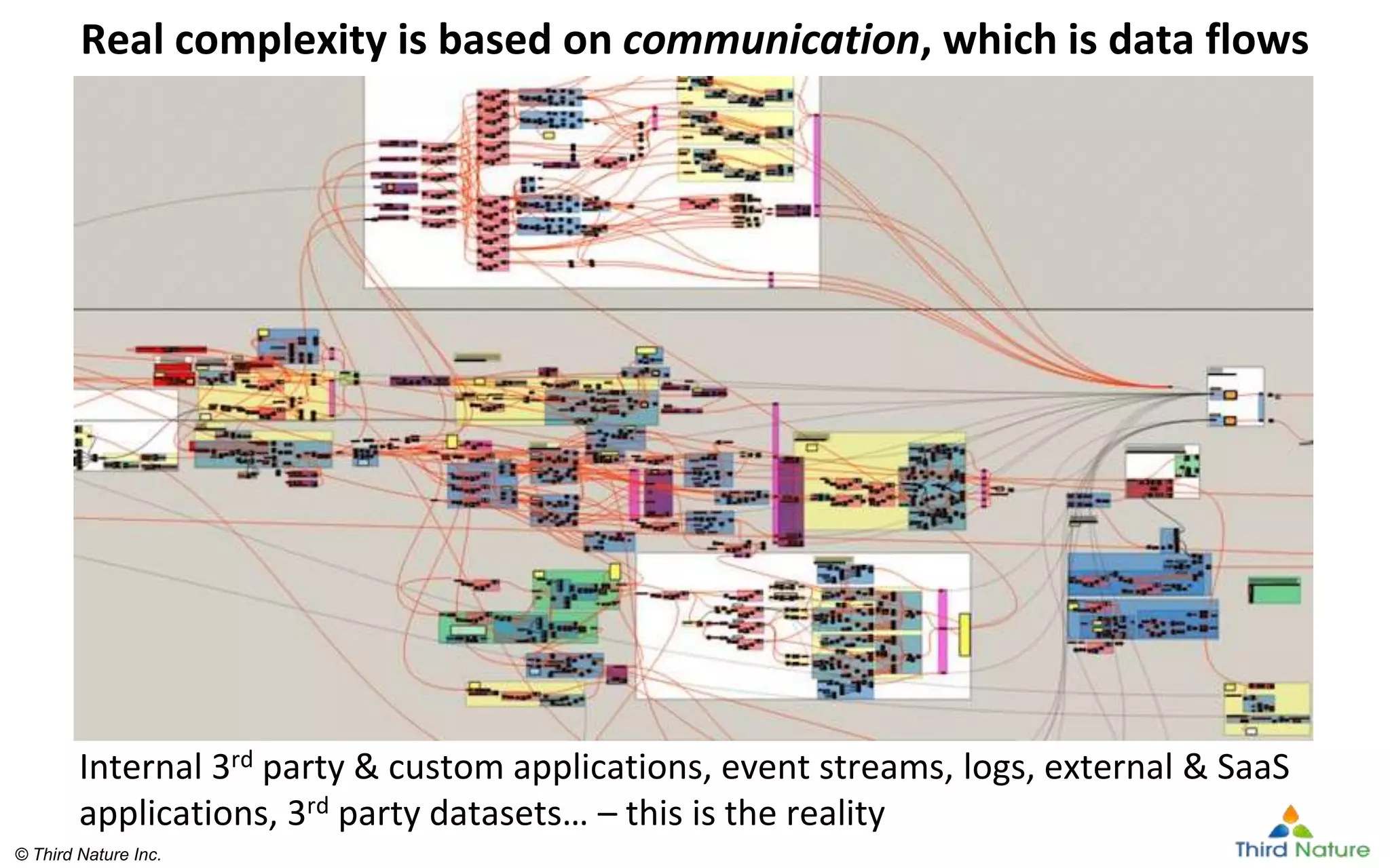 © Third Nature Inc.
© Third Nature Inc.
Real complexity is based on communication, which is data flows
Internal 3rd party & custom applications, event streams, logs, external & SaaS
applications, 3rd party datasets… – this is the reality
 
