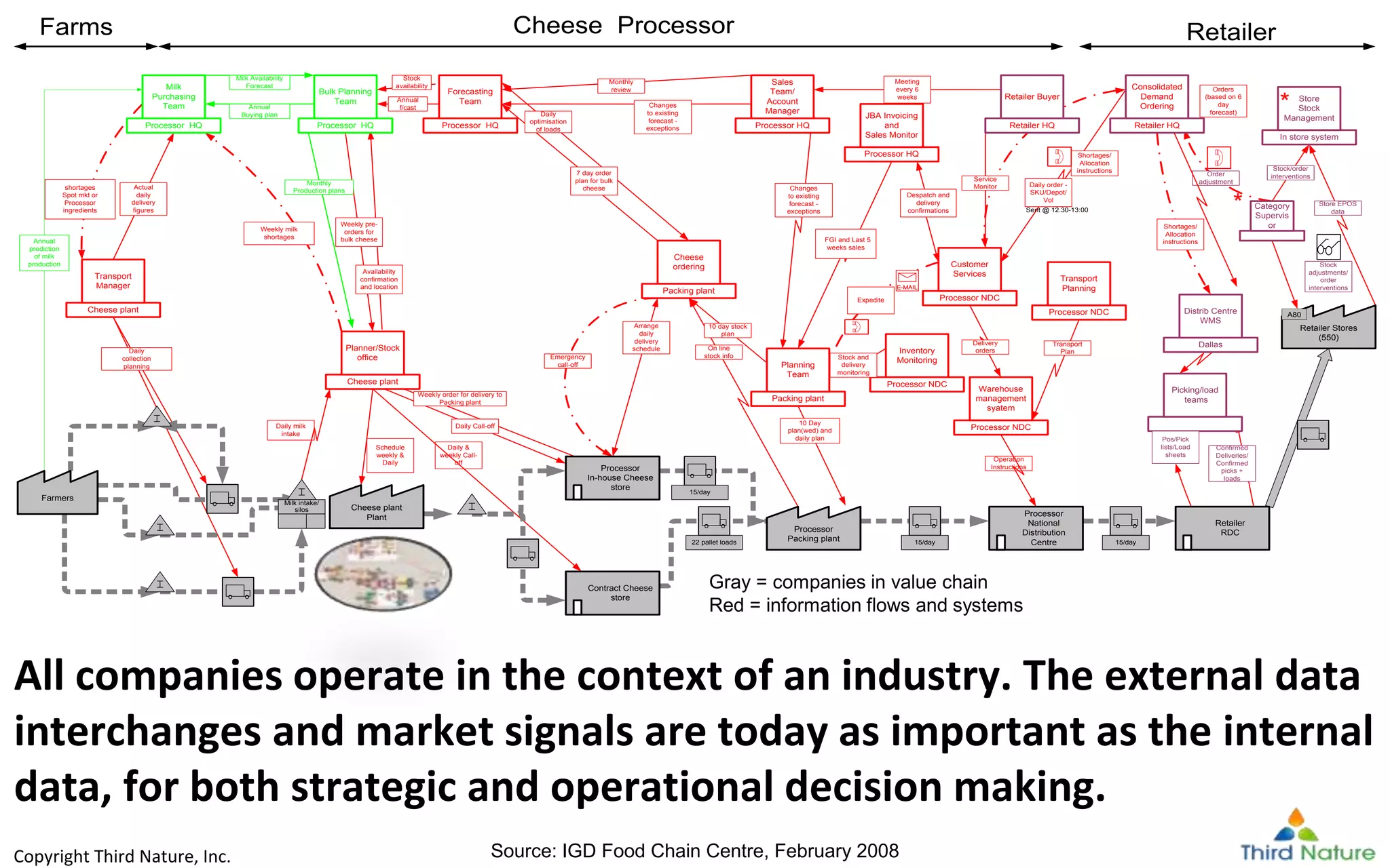 Copyright Third Nature, Inc.
Copyright Third Nature, Inc.
Monthly
Production plans
Weekly pre-
orders for
bulk cheese
Availability
confirmation
and location
In store system
Store
Stock
Management
Store EPOS
data
Category
Supervis
or
Stock
adjustments/
order
interventions
Order
adjustment
Stock/order
interventions
*
*
Orders
(based on 6
day
forecast)
Dallas
Distrib Centre
WMS
Picking/load
teams
Pos/Pick
lists/Load
sheets
Confirmed
Deliveries/
Confirmed
picks +
loads
Farmers
Milk intake/
silos Cheese plant
Plant
Processor
In-house Cheese
store
Contract Cheese
store
Processor
Packing plant
Processor
National
Distribution
Centre
Retailer
RDC
Retailer Stores
(550)
Retailer HQ
Consolidated
Demand
Ordering
Processor NDC
Customer
Services
Daily order -
SKU/Depot/
Vol
Sent @ 12.30-13:00
Delivery
orders
Processor HQ
Sales
Team/
Account
Manager
Processor HQ
Forecasting
Team
Processor HQ
Bulk Planning
Team
Cheese plant
Planner/Stock
office
Processor HQ
Milk
Purchasing
Team
Cheese plant
Transport
Manager
Actual
daily
delivery
figures
Daily
collection
planning
Weekly order for delivery to
Packing plant
Daily &
weekly Call-
off
Daily Call-off
15/day
22 pallet loads 15/day
A80
Shortages/
Allocation
instructions
Annual
Buying plan
Milk Availability
Forecast
Annual
prediction
of milk
production
Shortages/
Allocation
instructions
Daily milk
intake
Weekly milk
shortages
shortages
Spot mkt or
Processor
ingredients
Packing plant
Planning
Team
Processor HQ
JBA Invoicing
and
Sales Monitor
FGI and Last 5
weeks sales
Expedite
Changes
to existing
forecast -
exceptions
Retailer HQ
Retailer Buyer
Meeting
every 6
weeks
Packing plant
Cheese
ordering
10 day stock
plan
On line
stock info
7 day order
plan for bulk
cheese
Arrange
daily
delivery
schedule
Emergency
call-off
Daily
optimisation
of loads
Service
Monitor
Despatch and
delivery
confirmations
Processor NDC
Transport
Planning
Transport
Plan
Processor NDC
Inventory
Monitoring
Stock and
delivery
monitoring
Processor NDC
Warehouse
management
syatem
Operation
Instructions
Key
Shaded Boxes = Product flow system
Un-shaded boxes = Information flow system
Retailer
Cheese Processor
Farms
Schedule
weekly &
Daily
10 Day
plan(wed) and
daily plan
15/day
Changes
to existing
forecast -
exceptions
Stock
availability
Monthly
review
Annual
f/cast
Source: IGD Food Chain Centre, February 2008
All companies operate in the context of an industry. The external data
interchanges and market signals are today as important as the internal
data, for both strategic and operational decision making.
Gray = companies in value chain
Red = information flows and systems
 