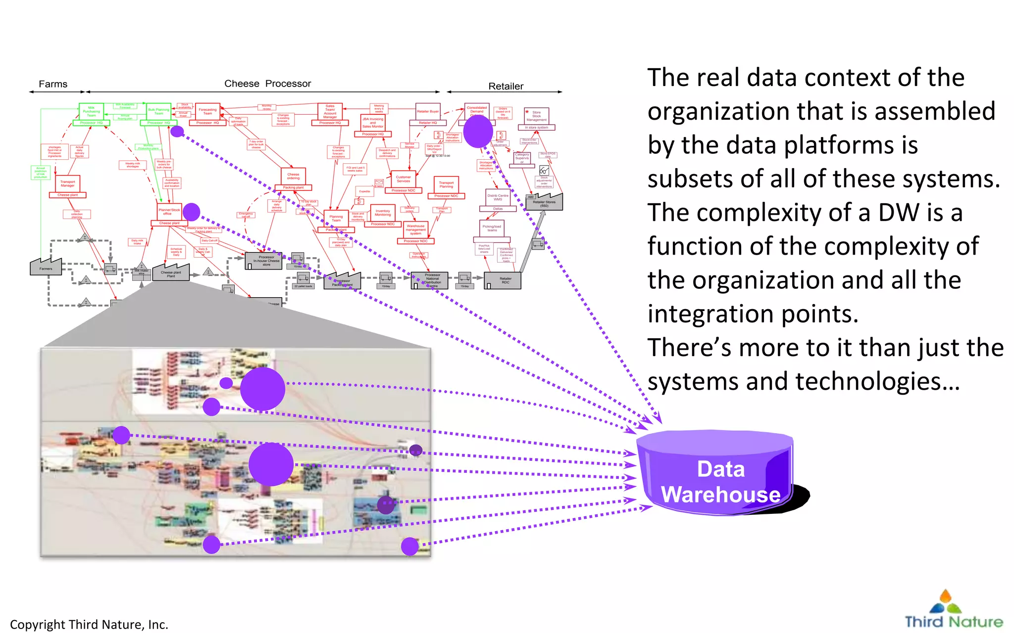 Copyright Third Nature, Inc.
Copyright Third Nature, Inc.
Monthly
Production plans
Weekly pre-
orders for
bulk cheese
Availability
confirmation
and location
In store system
Store
Stock
Management
Store EPOS
data
Category
Supervis
or
Stock
adjustments/
order
interventions
Order
adjustment
Stock/order
interventions
*
*
Orders
(based on 6
day
forecast)
Dallas
Distrib Centre
WMS
Picking/load
teams
Pos/Pick
lists/Load
sheets
Confirmed
Deliveries/
Confirmed
picks +
loads
Farmers
Milk intake/
silos Cheese plant
Plant
Processor
In-house Cheese
store
Contract Cheese
store
Processor
Packing plant
Processor
National
Distribution
Centre
Retailer
RDC
Retailer Stores
(550)
Retailer HQ
Consolidated
Demand
Ordering
Processor NDC
Customer
Services
Daily order -
SKU/Depot/
Vol
Sent @ 12.30-13:00
Delivery
orders
Processor HQ
Sales
Team/
Account
Manager
Processor HQ
Forecasting
Team
Processor HQ
Bulk Planning
Team
Cheese plant
Planner/Stock
office
Processor HQ
Milk
Purchasing
Team
Cheese plant
Transport
Manager
Actual
daily
delivery
figures
Daily
collection
planning
Weekly order for delivery to
Packing plant
Daily &
weekly Call-
off
Daily Call-off
15/day
22 pallet loads 15/day
A80
Shortages/
Allocation
instructions
Annual
Buying plan
Milk Availability
Forecast
Annual
prediction
of milk
production
Shortages/
Allocation
instructions
Daily milk
intake
Weekly milk
shortages
shortages
Spot mkt or
Processor
ingredients
Packing plant
Planning
Team
Processor HQ
JBA Invoicing
and
Sales Monitor
FGI and Last 5
weeks sales
Expedite
Changes
to existing
forecast -
exceptions
Retailer HQ
Retailer Buyer
Meeting
every 6
weeks
Packing plant
Cheese
ordering
10 day stock
plan
On line
stock info
7 day order
plan for bulk
cheese
Arrange
daily
delivery
schedule
Emergency
call-off
Daily
optimisation
of loads
Service
Monitor
Despatch and
delivery
confirmations
Processor NDC
Transport
Planning
Transport
Plan
Processor NDC
Inventory
Monitoring
Stock and
delivery
monitoring
Processor NDC
Warehouse
management
syatem
Operation
Instructions
Key
Shaded Boxes = Product flow system
Un-shaded boxes = Information flow system
Retailer
Cheese Processor
Farms
Schedule
weekly &
Daily
10 Day
plan(wed) and
daily plan
15/day
Changes
to existing
forecast -
exceptions
Stock
availability
Monthly
review
Annual
f/cast
The real data context of the
organization that is assembled
by the data platforms is
subsets of all of these systems.
The complexity of a DW is a
function of the complexity of
the organization and all the
integration points.
There’s more to it than just the
systems and technologies…
Data
Warehouse
 