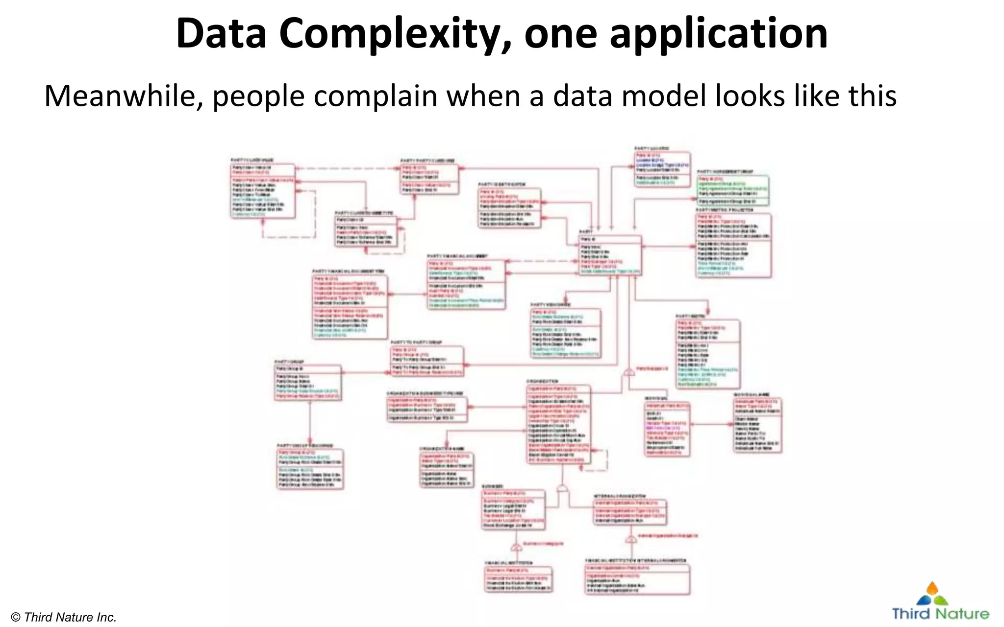 © Third Nature Inc.
© Third Nature Inc.
Data Complexity, one application
Meanwhile, people complain when a data model looks like this
 