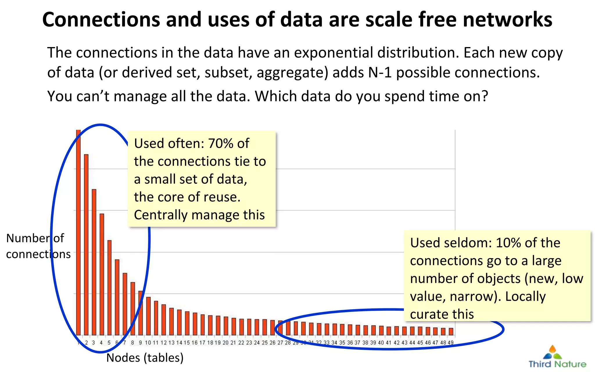 © Third Nature Inc.
Connections and uses of data are scale free networks
The connections in the data have an exponential distribution. Each new copy
of data (or derived set, subset, aggregate) adds N-1 possible connections.
You can’t manage all the data. Which data do you spend time on?
Nodes (tables)
Number of
connections
Used often: 70% of
the connections tie to
a small set of data,
the core of reuse.
Centrally manage this
Used seldom: 10% of the
connections go to a large
number of objects (new, low
value, narrow). Locally
curate this
 