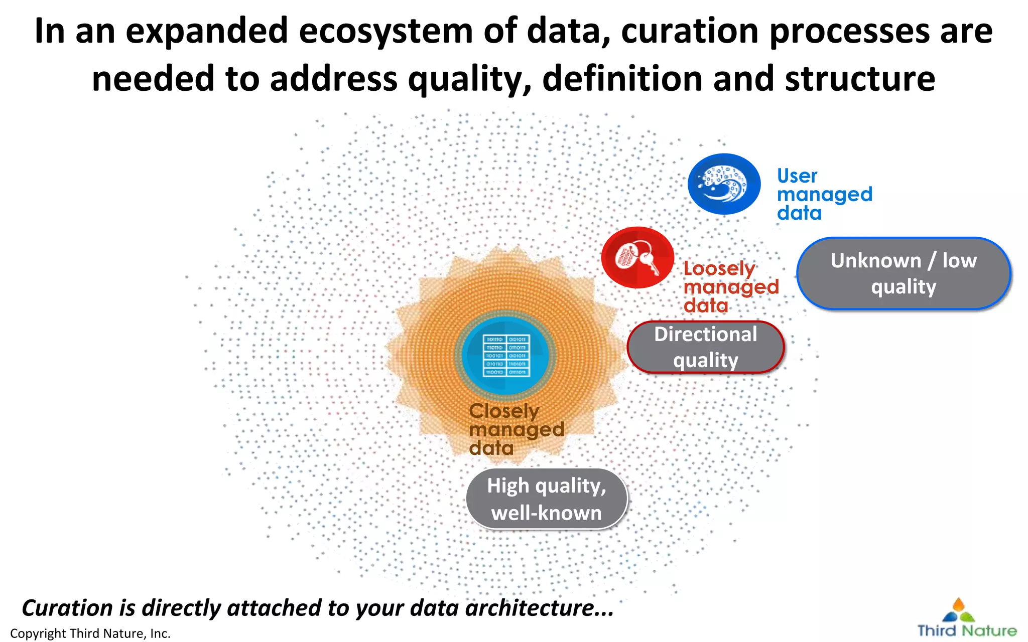 Copyright Third Nature, Inc.
Copyright Third Nature, Inc.
Loosely
managed
data
User
managed
data
In an expanded ecosystem of data, curation processes are
needed to address quality, definition and structure
Closely
managed
data
High quality,
well-known
Directional
quality
Unknown / low
quality
Curation is directly attached to your data architecture...
 