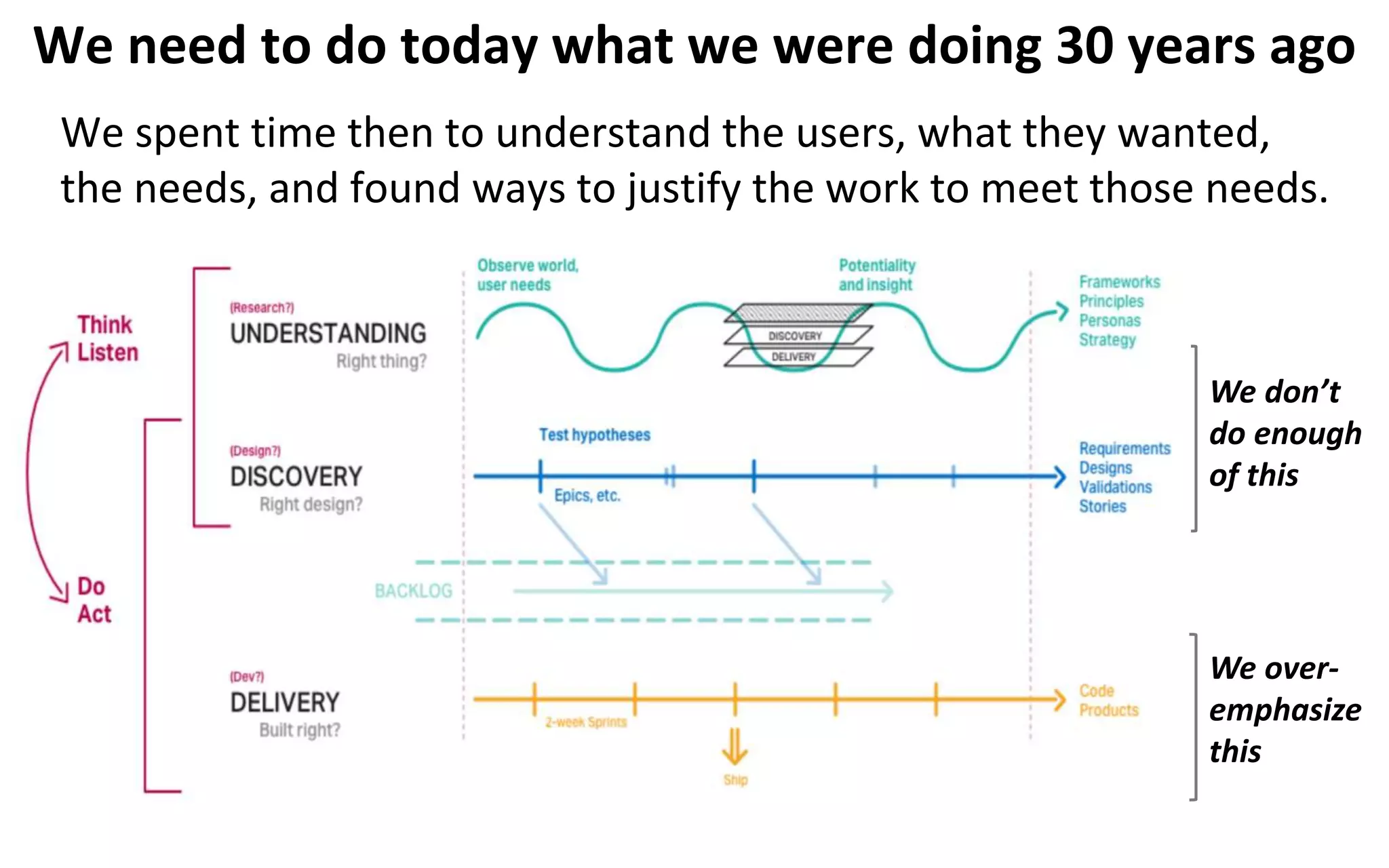 We need to do today what we were doing 30 years ago
We spent time then to understand the users, what they wanted,
the needs, and found ways to justify the work to meet those needs.
We don’t
do enough
of this
We over-
emphasize
this
 
