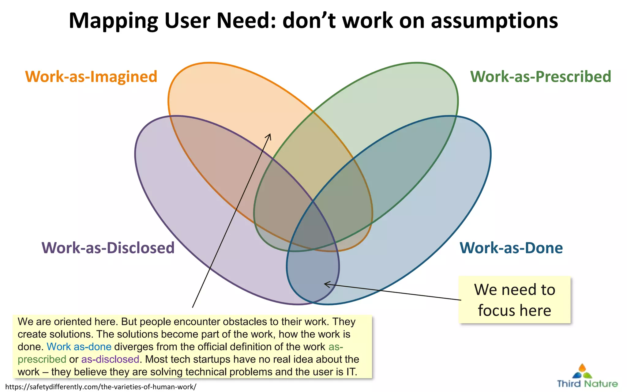 © Third Nature Inc.
Mapping User Need: don’t work on assumptions
Work-as-Prescribed
Work-as-Imagined
Work-as-Done
Work-as-Disclosed
We are oriented here. But people encounter obstacles to their work. They
create solutions. The solutions become part of the work, how the work is
done. Work as-done diverges from the official definition of the work as-
prescribed or as-disclosed. Most tech startups have no real idea about the
work – they believe they are solving technical problems and the user is IT.
We need to
focus here
https://safetydifferently.com/the-varieties-of-human-work/
 