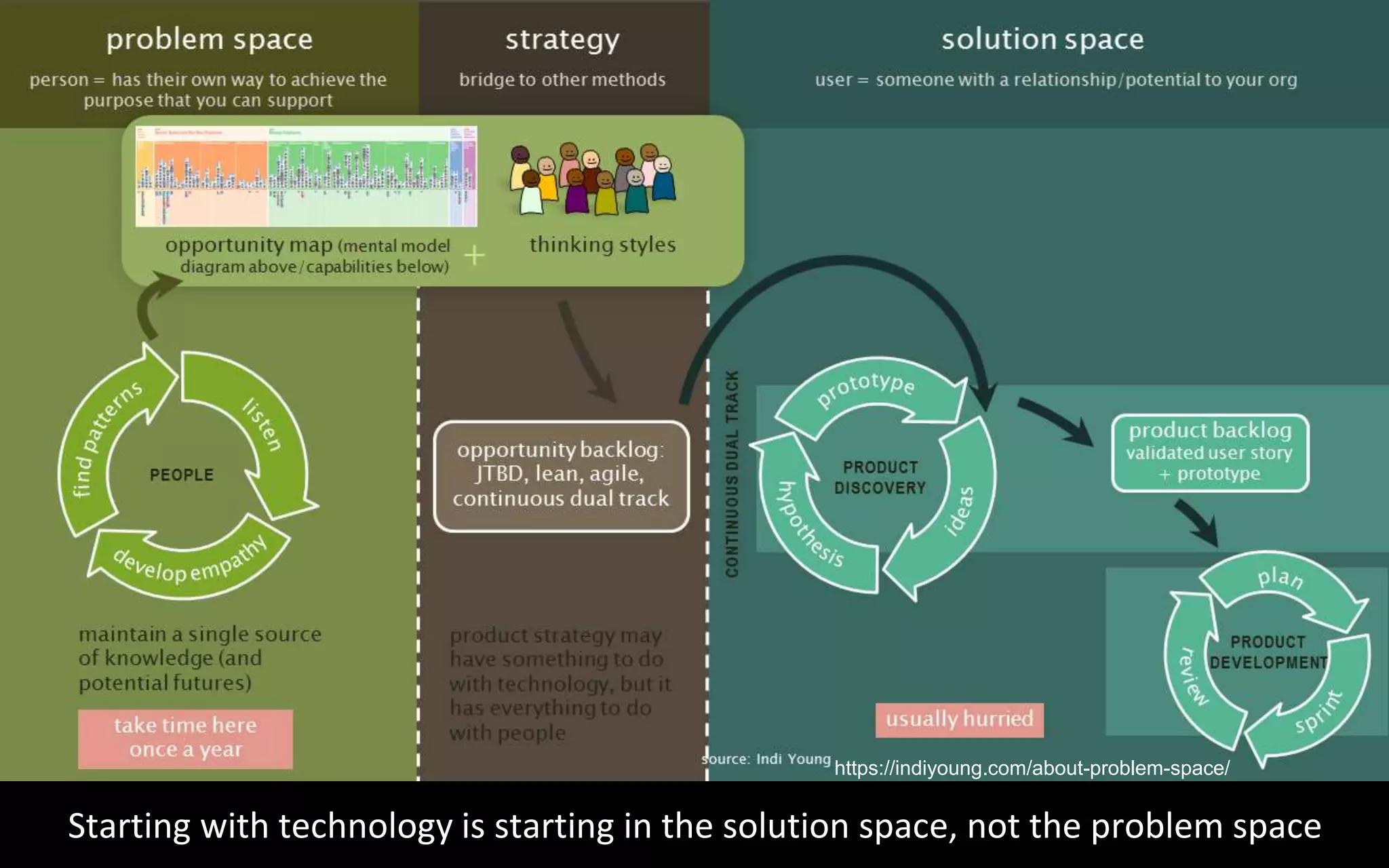 Starting with technology is starting in the solution space, not the problem space
https://indiyoung.com/about-problem-space/
 