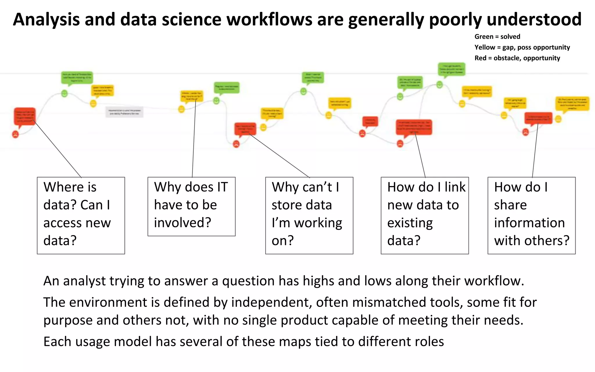 Analysis and data science workflows are generally poorly understood
An analyst trying to answer a question has highs and lows along their workflow.
The environment is defined by independent, often mismatched tools, some fit for
purpose and others not, with no single product capable of meeting their needs.
Each usage model has several of these maps tied to different roles
Where is
data? Can I
access new
data?
Why does IT
have to be
involved?
Green = solved
Yellow = gap, poss opportunity
Red = obstacle, opportunity
Why can’t I
store data
I’m working
on?
How do I link
new data to
existing
data?
How do I
share
information
with others?
 