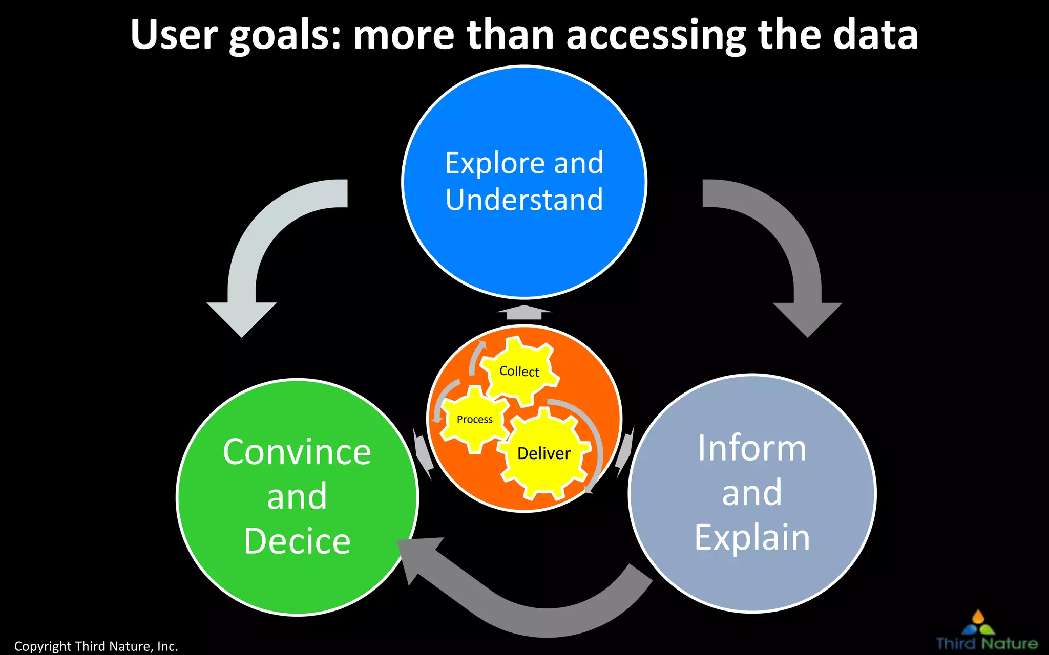 Copyright Third Nature, Inc.
User goals: more than accessing the data
Explore and
Understand
Inform
and
Explain
Convince
and
Decice
Deliver
Process
 