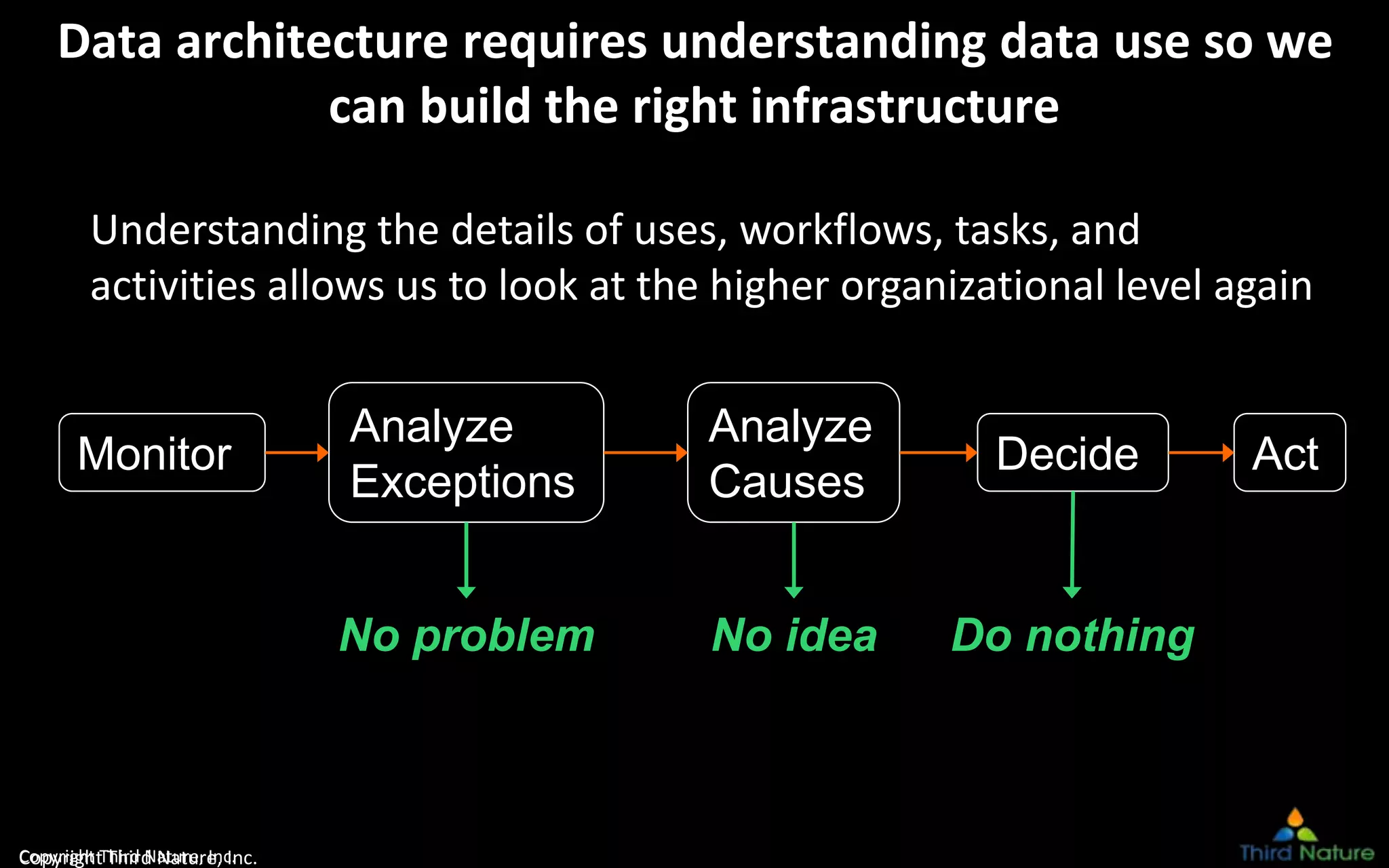 Copyright Third Nature, Inc.
Data architecture requires understanding data use so we
can build the right infrastructure
Monitor
Analyze
Exceptions
Analyze
Causes
Decide Act
No problem No idea Do nothing
Understanding the details of uses, workflows, tasks, and
activities allows us to look at the higher organizational level again
Copyright Third Nature, Inc.
 