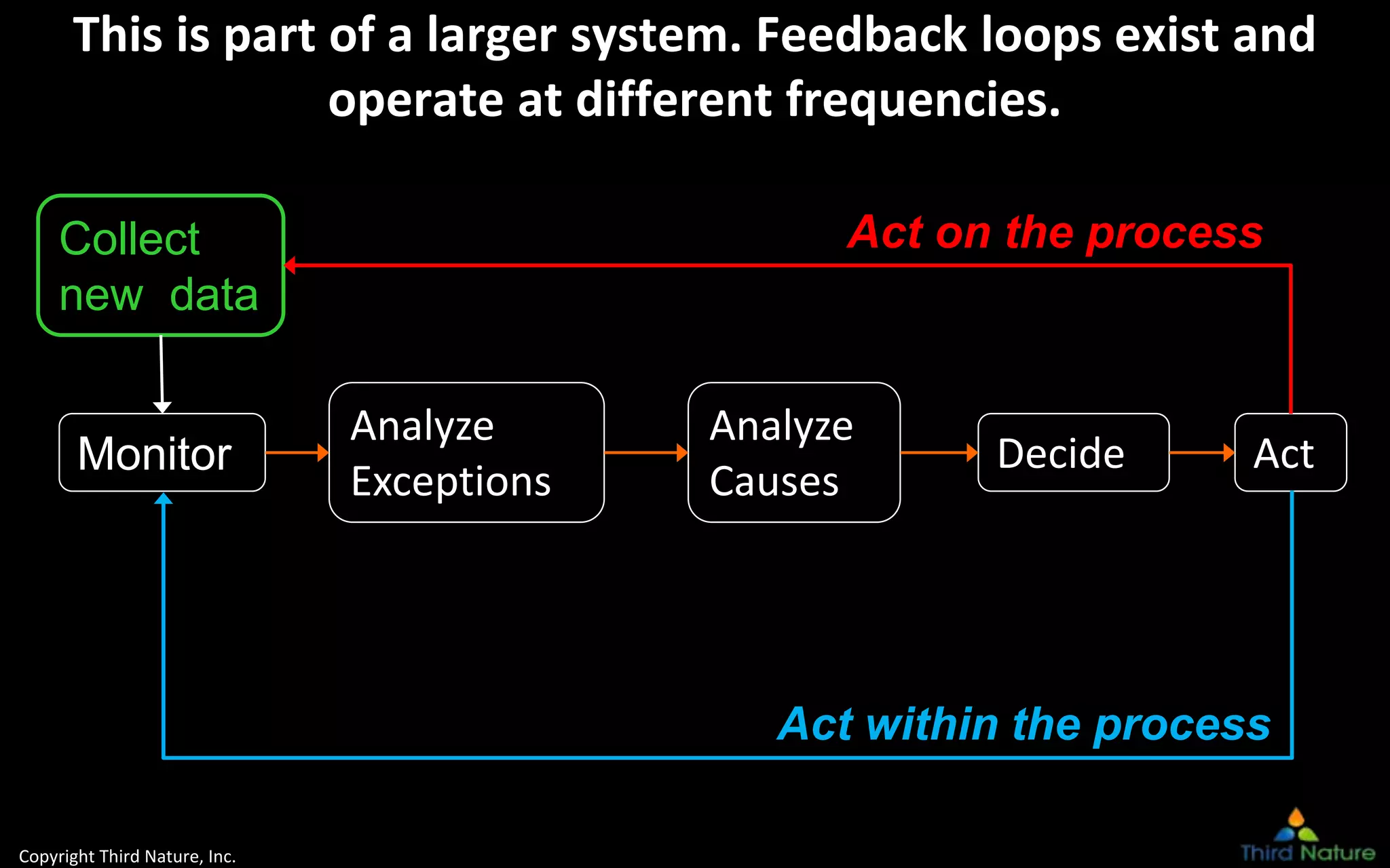 Copyright Third Nature, Inc.
This is part of a larger system. Feedback loops exist and
operate at different frequencies.
Collect
new data
Monitor
Analyze
Exceptions
Analyze
Causes
Decide Act
Act on the process
Act within the process
 