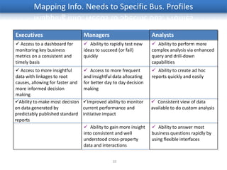 Mapping Info. Needs to Specific Bus. Profiles


Executives                        Managers                         Analysts
 Access to a dashboard for        Ability to rapidly test new     Ability to perform more
monitoring key business           ideas to succeed (or fail)       complex analysis via enhanced
metrics on a consistent and       quickly                          query and drill-down
timely basis                                                       capabilities
 Access to more insightful        Access to more frequent         Ability to create ad hoc
data with linkages to root        and insightful data allocating   reports quickly and easily
causes, allowing for faster and   for better day to day decision
more informed decision            making
making
Ability to make most decision    Improved ability to monitor      Consistent view of data
on data generated by              current performance and          available to do custom analysis
predictably published standard    initiative impact
reports
                                   Ability to gain more insight    Ability to answer most
                                  into consistent and well         business questions rapidly by
                                  understood cross-property        using flexible interfaces
                                  data and interactions


                                                10
 
