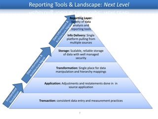 Reporting Tools & Landscape: Next Level

                         Reporting Layer:
                          Variety of data
                           analysis and
                          reporting tools
                       Info Delivery: Single
                       platform pulling from
                         multiple sources

                 Storage: Scalable, reliable storage
                    of data with well managed
                              security


               Transformation: Single place for data
               manipulation and hierarchy mappings


       Application: Adjustments and restatements done in in
                         source application



    Transaction: consistent data entry and measurement practices


                                7
 