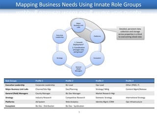 Mapping Business Needs Using Innate Role Groups

                                                                                Major
                                                                             Business Unit
                                                                                 LoBs
                                                                                                                      Detailed, persistent data
                                                                                                                       collection and storage
                                                     Executive
                                                                                                                     across properties is critical
                                                                                             Platforms               to overcoming siloed view
                                                    Leadership

                                                                            1. Smooth
                                                                           Deployment*
                                                                        2. Coordination
                                                                         amongst roles
                                                                          and groups*


                                                     Strategy                                Ecosystem




                                                                               General
                                                                                (field)
                                                                              Managers




Role Groups                Profile 1                             Profile 2                     Profile 3                      Profile 4
Executive Leadership       Corporate Leadership                  BU Lead                       Ops Lead                       Other (PMO, IT,
Major Business Unit LoBs   Channel/Site Mgr                      Dev/Planning                  Strategy/ Mktg                 Content Mgmt/Release
General (field) Managers   County Manager                        Biz Dev Manager               Market Research Mgr
Strategy                   Industry Research                     Competitive Research          Domestic Strategy              International Strategy
Platforms                  Ad System                             Web Analytics                 Identity Mgmt /CRM             Ops Infrastructure
Ecosystem                  Biz Dev - Distribution                Biz Dev - Syndication

                                                                                   9
 