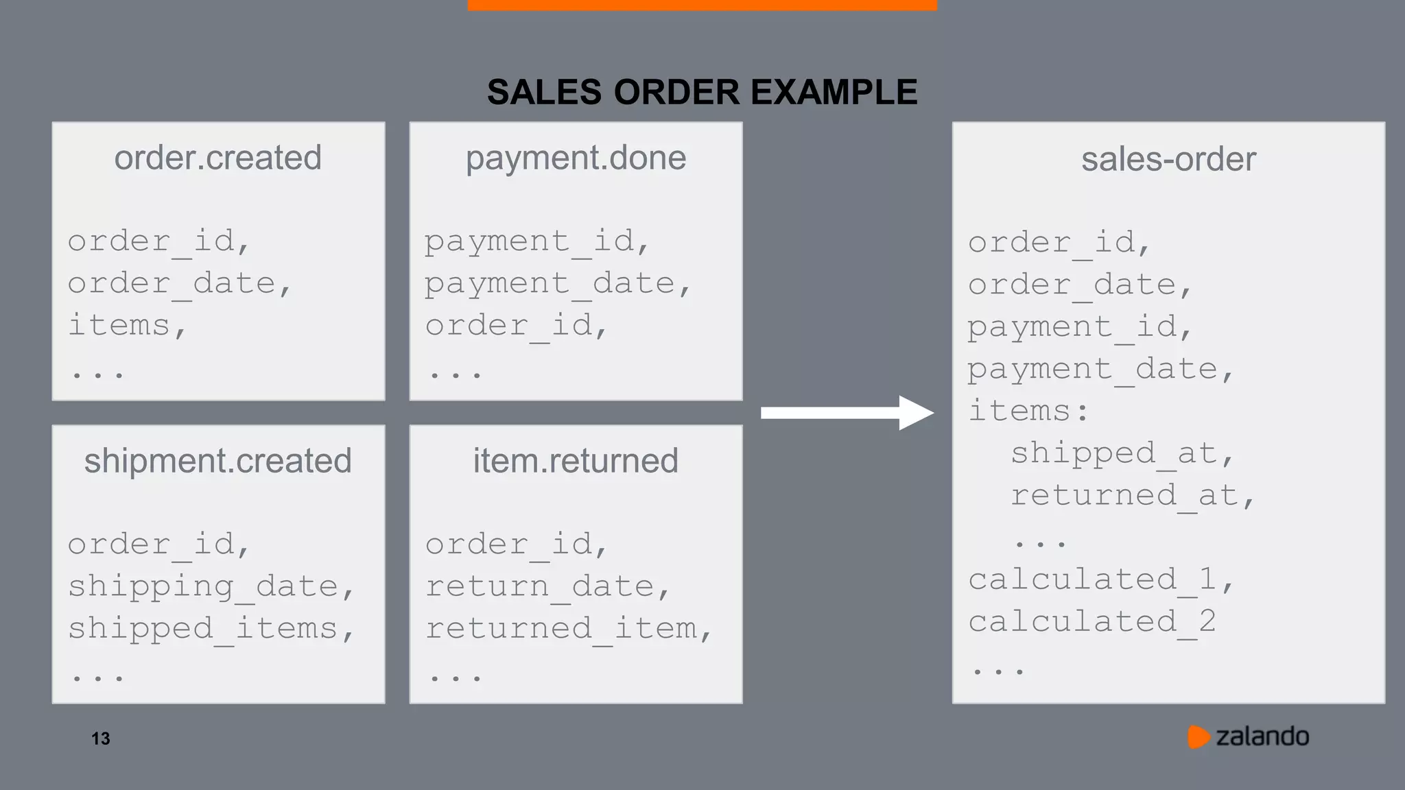 13
SALES ORDER EXAMPLE
order.created
order_id,
order_date,
items,
...
shipment.created
order_id,
shipping_date,
shipped_items,
...
payment.done
payment_id,
payment_date,
order_id,
...
item.returned
order_id,
return_date,
returned_item,
...
sales-order
order_id,
order_date,
payment_id,
payment_date,
items:
shipped_at,
returned_at,
...
calculated_1,
calculated_2
...
 