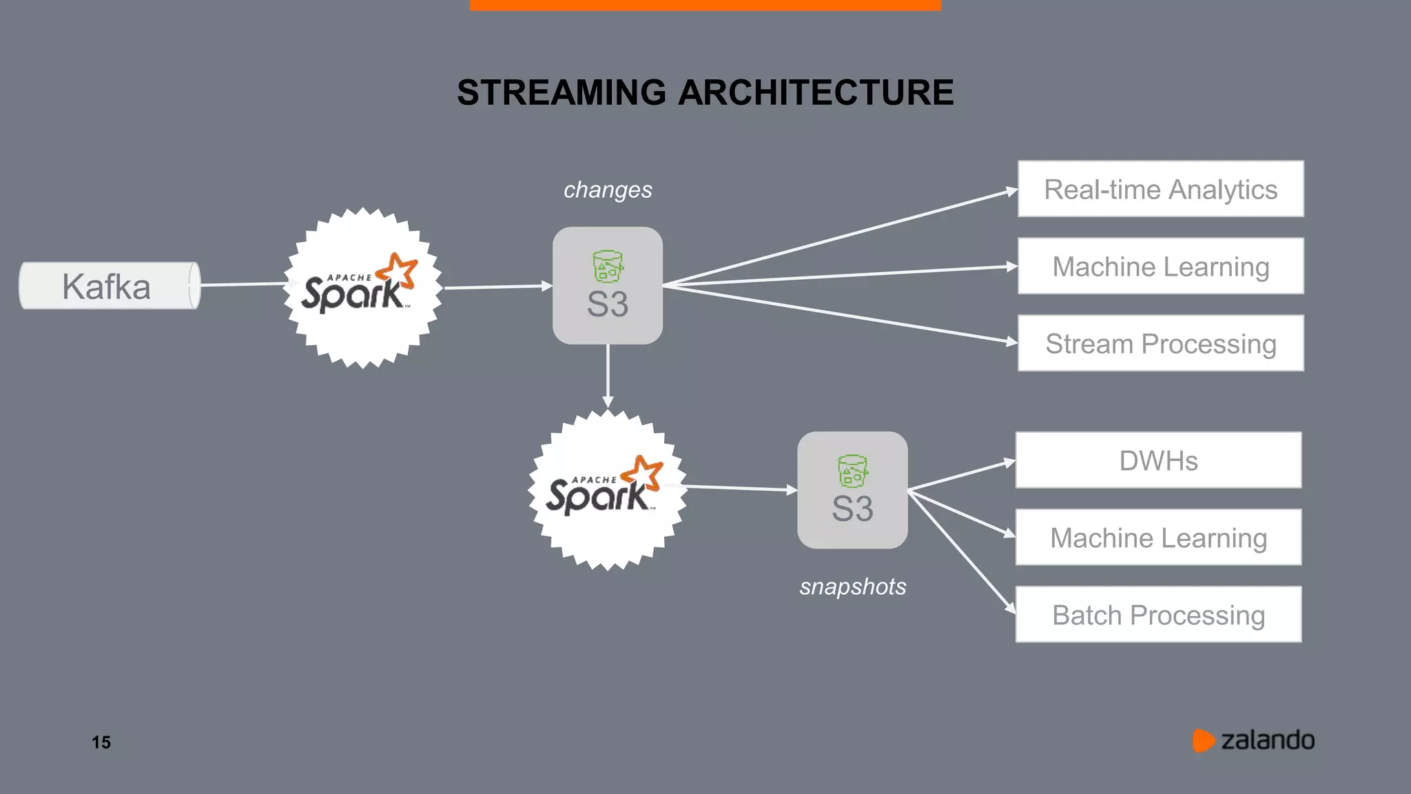 15
STREAMING ARCHITECTURE
Kafka S3
changes
S3
snapshots
Real-time Analytics
Machine Learning
Stream Processing
DWHs
Machine Learning
Batch Processing
 