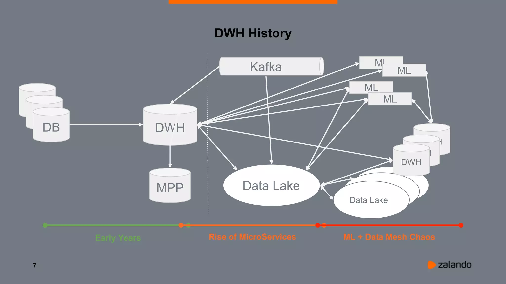 7
DB
DB
Early Years Rise of MicroServices ML + Data Mesh Chaos
DB
DWH History
DWH
Kafka
MPP
Data Lake
Data Lake
Data Lake
Data Lake
DWH
DWH
DWH
ML
ML
ML
ML
Data Lake
 