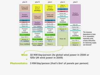 The immense
                                                            dependence of plan
                                                            G on renewables,
                                                            especially wind,
                                                            creates difficulties
                                                            for balancing supply
                                                            and demand!




        Wind    32 KW/day/person (4x global wind power in 2008 or
                120x UK wind power in 2009)
           +
Photovoltaics   3 KW/day/person (that’s 6m² of panels per person)
 