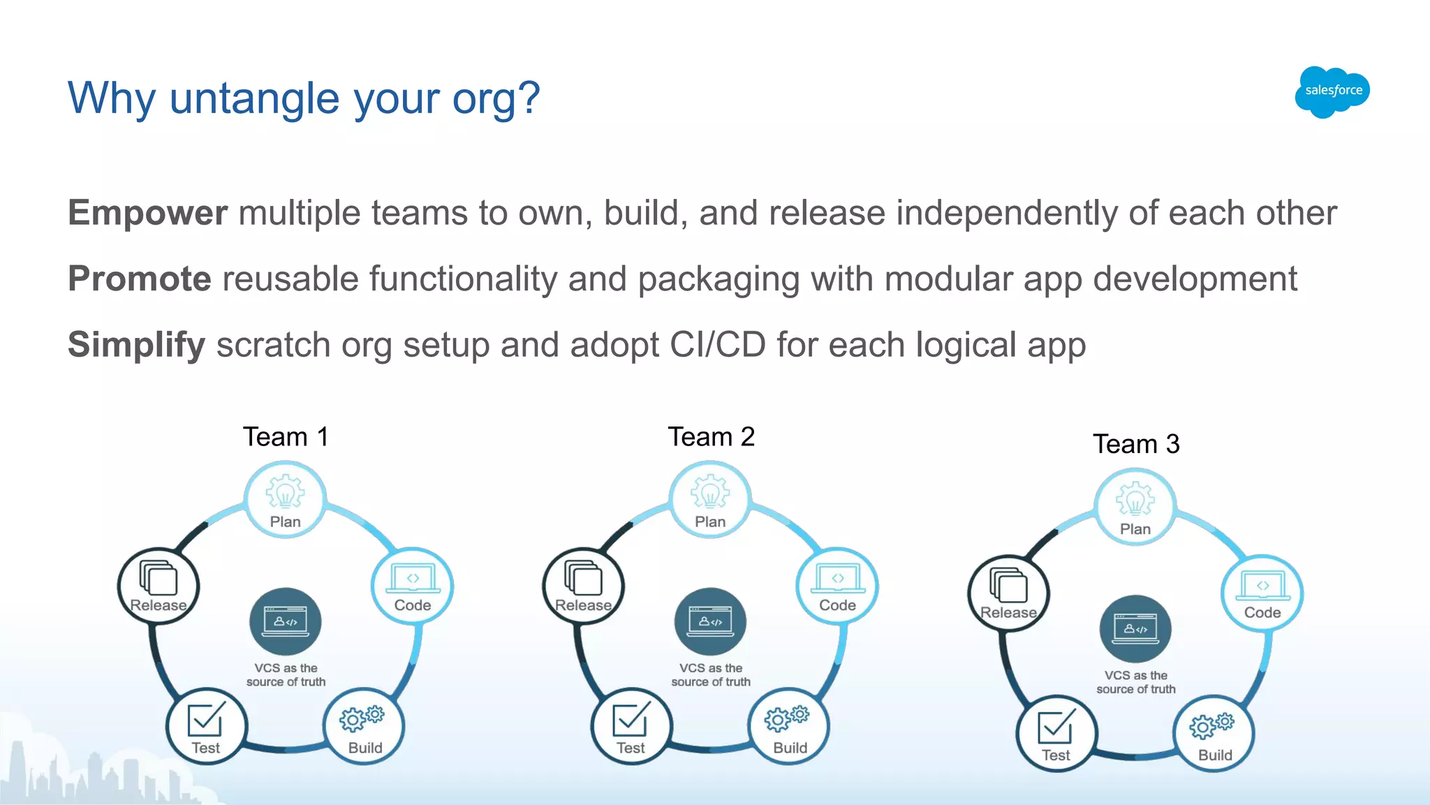 Why untangle your org?
Empower multiple teams to own, build, and release independently of each other
Promote reusable functionality and packaging with modular app development
Simplify scratch org setup and adopt CI/CD for each logical app
Team 1 Team 2 Team 3
 