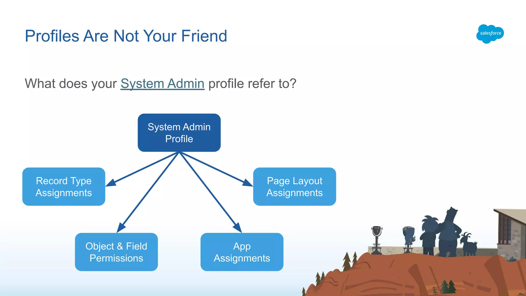 What does your System Admin profile refer to?
Profiles Are Not Your Friend
System Admin
Profile
Record Type
Assignments
Page Layout
Assignments
Object & Field
Permissions
App
Assignments
 