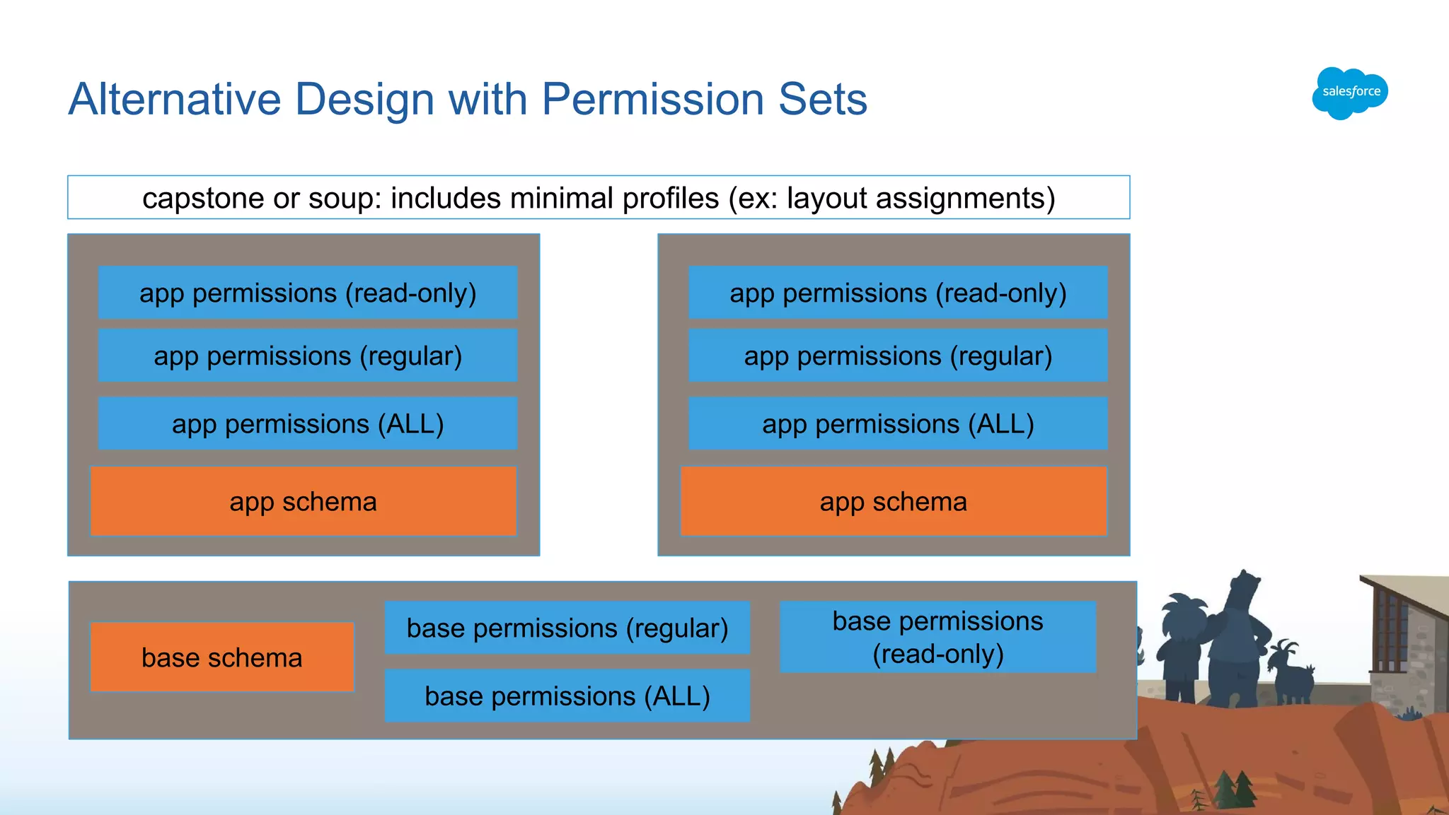 Alternative Design with Permission Sets
base schema
base permissions (ALL)
base permissions (regular) base permissions
(read-only)
app schema
app permissions (ALL)
app permissions (regular)
app permissions (read-only)
app schema
app permissions (ALL)
app permissions (regular)
app permissions (read-only)
capstone or soup: includes minimal profiles (ex: layout assignments)
 