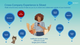 Cross-Company Experience is Siloed
Manufacturer
Regulators
Distributor
Service
Provider
Your
Company
Channel
Partner
Walls around every source of data as you try to share and collaborate outside of your business
Industry
PeersTechnology
Partners
Inefficient access to data
Difficult to audit
Single point of failure
 