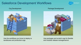 Salesforce Development Workflows
Org Development Package Development
Use the workflows you know to deploy to
sandboxes and production orgs
Use packages and scratch orgs for flexible
and modular release managememnt
 