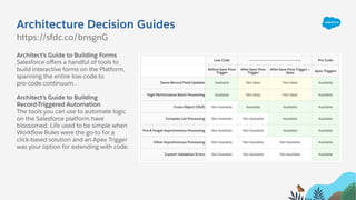 Architecture Decision Guides
https://sfdc.co/bnsgnG
Architect’s Guide to Building Forms
Salesforce oﬀers a handful of tools to
build interactive forms on the Platform,
spanning the entire low-code to
pro-code continuum.
Architect’s Guide to Building
Record-Triggered Automation
The tools you can use to automate logic
on the Salesforce platform have
blossomed. Life used to be simple when
Workﬂow Rules were the go-to for a
click-based solution and an Apex Trigger
was your option for extending with code.
 
