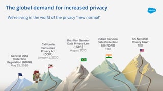 General Data
Protection
Regulation (GDPR)
May 25, 2018
California
Consumer
Privacy Act
(CCPA)
January 1, 2020
Brazilian General
Data Privacy Law
(LGPD)
August 2020
Indian Personal
Data Protection
Bill (PDPB)
TBD
US National
Privacy Law?
TBD
The global demand for increased privacy
We’re living in the world of the privacy “new normal”
 