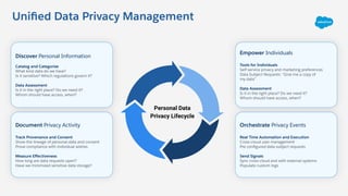 Uniﬁed Data Privacy Management
Personal Data
Privacy Lifecycle
Discover Personal Information
Catalog and Categorize
What kind data do we have?
Is it sensitive? Which regulations govern it?
Data Assessment
Is it in the right place? Do we need it?
Whom should have access, when?
Document Privacy Activity
Track Provenance and Consent
Show the lineage of personal data and consent
Prove compliance with individual wishes
Measure Eﬀectiveness
How long are data requests open?
Have we minimized sensitive data storage?
Empower Individuals
Tools for Individuals
Self-service privacy and marketing preferences
Data Subject Requests: “Give me a copy of
my data”
Data Assessment
Is it in the right place? Do we need it?
Whom should have access, when?
Orchestrate Privacy Events
Real Time Automation and Execution
Cross-cloud user management
Pre conﬁgured data subject requests
Send Signals
Sync cross-cloud and with external systems
Populate custom logs
 