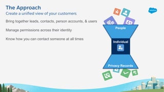 The Approach
Bring together leads, contacts, person accounts, & users
Manage permissions across their identity
Know how you can contact someone at all times
Create a uniﬁed view of your customers
People
Privacy Records
Individual
 
