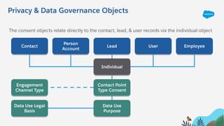 Privacy & Data Governance Objects
The consent objects relate directly to the contact, lead, & user records via the individual object
Contact
Person
Account
Lead User Employee
Individual
Contact Point
Type Consent
Engagement
Channel Type
Data Use
Purpose
Data Use Legal
Basis
 