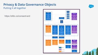 Privacy & Data Governance Objects
Putting it all together
https://sfdc.co/consent-erd
 