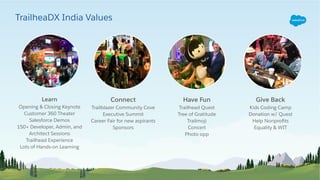 LEARN CONNECT
HAVE
FUN
GIVE BACK
TrailheaDX India Values
Learn
Opening & Closing Keynote
Customer 360 Theater
Salesforce Demos
150+ Developer, Admin, and
Architect Sessions
Trailhead Experience
Lots of Hands-on Learning
Connect
Trailblazer Community Cove
Executive Summit
Career Fair for new aspirants
Sponsors
Have Fun
Trailhead Quest
Tree of Gratitude
Trailmoji
Concert
Photo opp
Give Back
Kids Coding Camp
Donation w/ Quest
Help Nonproﬁts
Equality & WIT
 