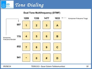 Tone Dialing 
Dual Tone Multifrequency (DTMF) 
1209 1336 1477 1633 
1 2 3 A 
4 5 6 B 
7 8 9 C 
* 0 # D 
TE091313 - Dasar Sistem Telekomunikasi 
697 
770 
852 
941 
Komponen Frekuensi Tinggi 
Komponen 
Frekuensi Rendah 
09/08/14 18 
 