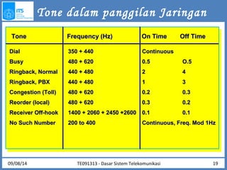 Tone dalam panggilan Jaringan 
TToonnee FFrreeqquueennccyy ((HHzz)) OOnn TTiimmee OOffff TTiimmee 
DDiiaall 
335500 ++ 444400 
BBuussyy 
448800 ++ 662200 
RRiinnggbbaacckk,, NNoorrmmaall 
444400 ++ 448800 
RRiinnggbbaacckk,, PPBBXX 
444400 ++ 448800 
CCoonnggeessttiioonn ((TToollll)) 
448800 ++ 662200 
RReeoorrddeerr ((llooccaall)) 
448800 ++ 662200 
RReecceeiivveerr OOffff--hhooookk 
11440000 ++ 22006600 ++ 22445500 ++22660000 
NNoo SSuucchh NNuummbbeerr 
220000 ttoo 440000 
CCoonnttiinnuuoouuss 
00..55 OO..55 
22 44 
11 33 
00..22 00..33 
00..33 00..22 
00..11 00..11 
CCoonnttiinnuuoouuss,, FFrreeqq.. MMoodd 11HHzz 
09/08/14 19 
TE091313 - Dasar Sistem Telekomunikasi 
 