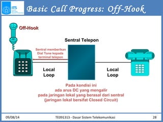Basic Call Progress: Off-Hook 
Sentral Telepon 
TE091313 - Dasar Sistem Telekomunikasi 
Local 
Loop 
Local 
Loop 
OOffff--HHooookk 
Sentral memberikan 
Dial Tone kepada 
terminal telepon 
Pada kondisi ini 
ada arus DC yang mengalir 
pada jaringan lokal yang berasal dari sentral 
(jaringan lokal bersifat Closed Circuit) 
09/08/14 28 
 
