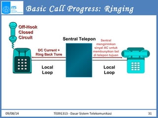 Basic Call Progress: Ringing 
DDCC CCuurrrreenntt ++ 
RRiinngg BBaacckk TToonnee 
Sentral Telepon 
Sentral 
mengirimkan 
sinyal AC untuk 
membunyikan bel 
di telepon tujuan 
Local 
Loop 
TE091313 - Dasar Sistem Telekomunikasi 
Local 
Loop 
OOffff--HHooookk 
CClloosseedd 
CCiirrccuuiitt 
09/08/14 31 
 