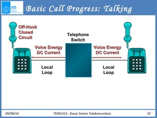 Basic Call Progress: Talking 
VVooiiccee EEnneerrggyy 
DDCC CCuurrrreenntt 
VVooiiccee EEnneerrggyy 
DDCC CCuurrrreenntt 
Telephone 
Switch 
Local 
Loop 
TE091313 - Dasar Sistem Telekomunikasi 
Local 
Loop 
OOffff--HHooookk 
CClloosseedd 
CCiirrccuuiitt 
09/08/14 32 
 