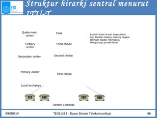 Struktur hirarki sentral menurut 
ITU-T 
Final Jumlah level hirarki disesuaikan 
Third choice 
Second choice 
Tandem Exchange 
Quaternary 
center 
Tertiary 
center 
Secondary center 
Primary center 
Local exchange 
First choice 
dgn kondisi masing-masing negara 
Jaringan digital membantu 
Mengurangi jumlah level 
09/08/14 TE091313 - Dasar Sistem Telekomunikasi 46 
 