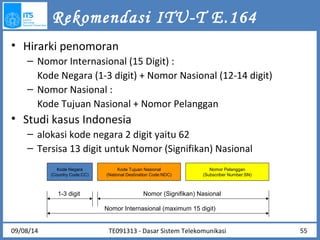 Rekomendasi ITU-T E.164 
• Hirarki penomoran 
– Nomor Internasional (15 Digit) : 
Kode Negara (1-3 digit) + Nomor Nasional (12-14 digit) 
– Nomor Nasional : 
Kode Tujuan Nasional + Nomor Pelanggan 
• Studi kasus Indonesia 
– alokasi kode negara 2 digit yaitu 62 
– Tersisa 13 digit untuk Nomor (Signifikan) Nasional 
Kode Negara 
(Country Code:CC) 
Kode Tujuan Nasional 
(National Destination Code:NDC) 
Nomor Pelanggan 
(Subscriber Number:SN) 
1-3 digit Nomor (Signifikan) Nasional 
Nomor Internasional (maximum 15 digit) 
09/08/14 TE091313 - Dasar Sistem Telekomunikasi 55 
 